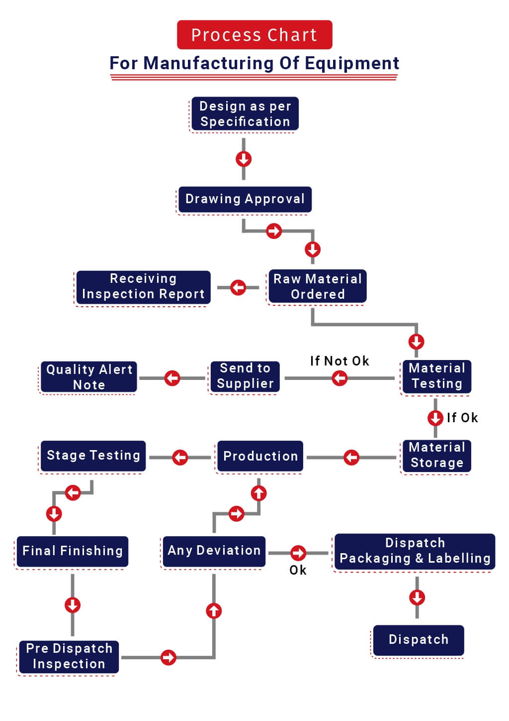 Beetech Process Chart
